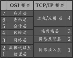 对比 OST 模型 和 TCP/IP 模型