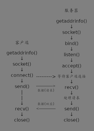 TCP 程序流程