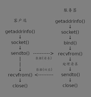 UDP 程序流程